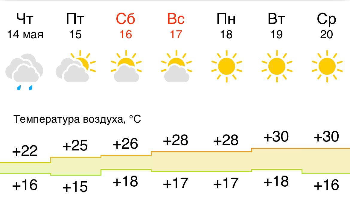 ☀️ Казань накроет волна жары: температура взлетит почти до +30