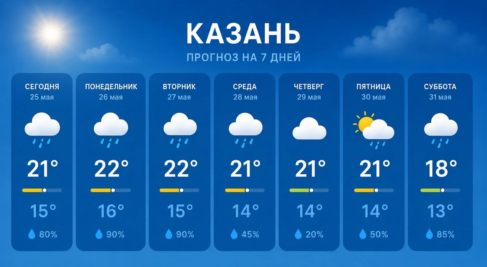 Дождливая неделя и до +22